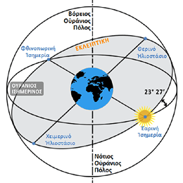 Η τομή της εκλειπτικής και του ουρανίου ισημερινου ορίζει τις ισημερίες