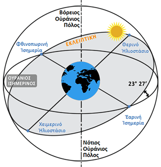 Η Εκλειπτική, η φαινόμενη τροχιά του Ήλιου απο την Γη, και ο Ουράνιος Ισημερινός
