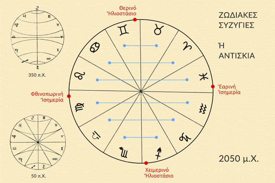 Ζώδια κατά συζυγία, Ζωδιακές Συζυγίες, Αντισκιά syzygies antiscia zodiac