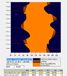 Πίνακας ορατότητας, πρωινής και βραδυνής, του Ερμή από την Αθήνα το έτος 2022.