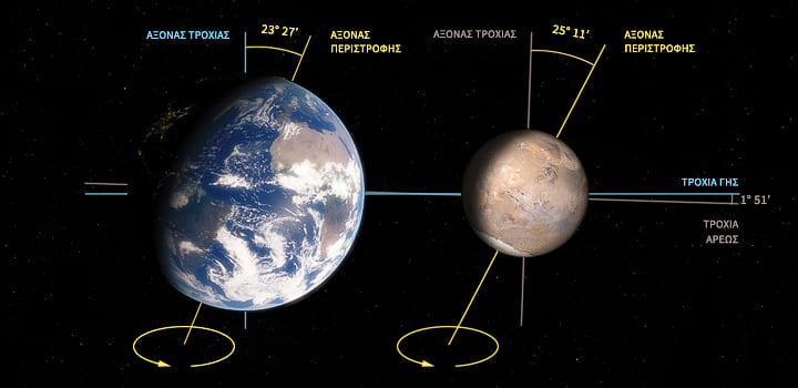 Σύγκριση μεγεθών και τροχιές της Γης και του πλανήτη Άρη με την μεταξύ τους κλίση