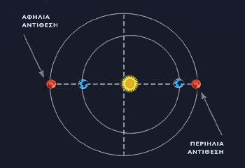 Περιήλια αντίθεση και αφἠλια αντίθεση του πλανήτη Άρη, ευθυγράμμιση με την Γη.