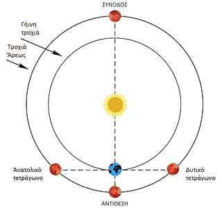 Ο συνοδικός κύκλος του πλανήτη Άρη, ηλιακή σύνοδος και αντίθεση, δυτικό και ανατολικό τετράγωνο, συνοδική περίοδος, τροχιά
